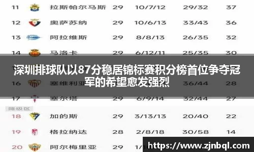 深圳排球队以87分稳居锦标赛积分榜首位争夺冠军的希望愈发强烈
